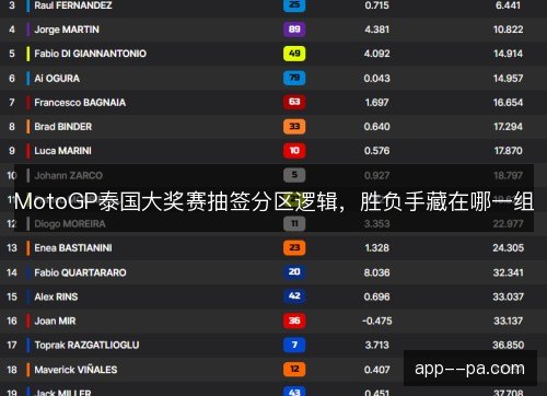 MotoGP泰国大奖赛抽签分区逻辑，胜负手藏在哪一组